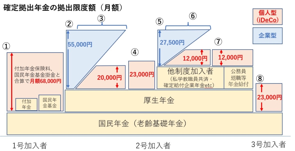 確定拠出型の掛金の上限図解