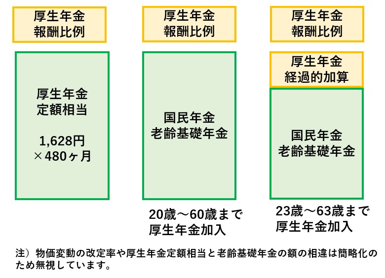 厚生年金の経過的加算の説明図